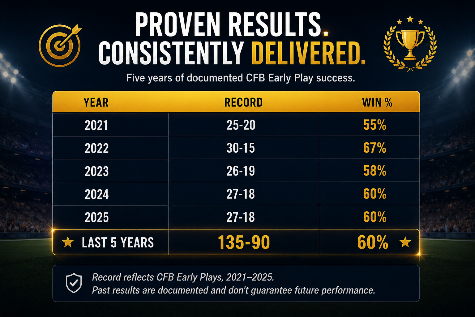 Coach Joe's five-year documented CFB Early Play results table